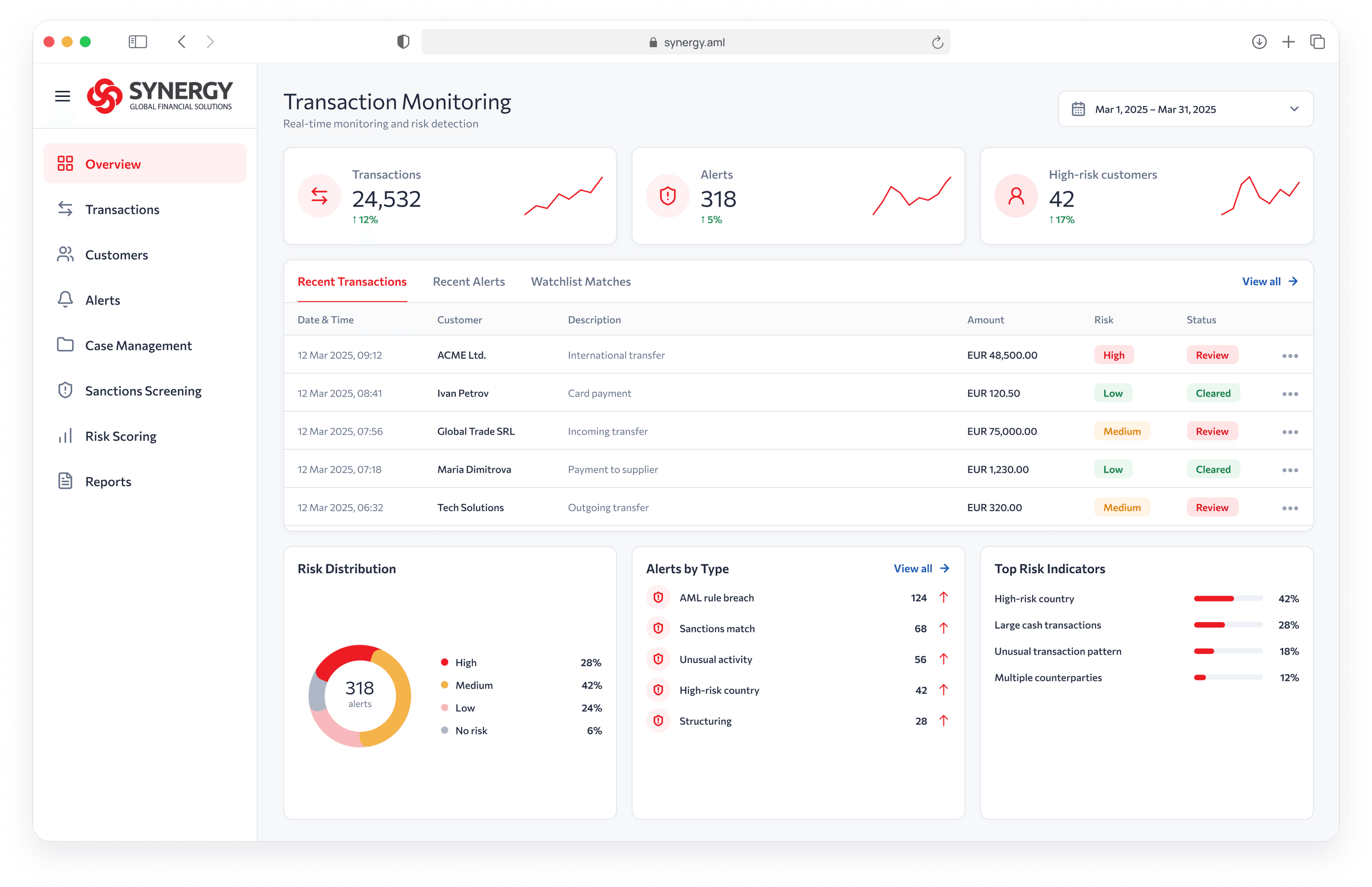 The Synergy AML platform's transaction monitoring dashboard: alerts, high-risk customers, recent transactions and their risk
